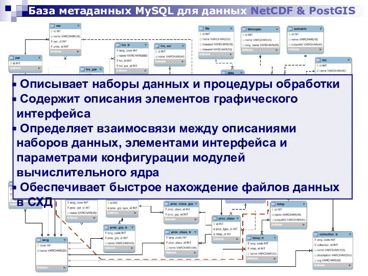 База метаданных MySQL для данных NetCDF & PostGIS Описывает наборы данных