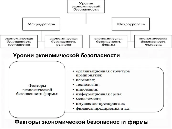 Уровни экономической безопасности Факторы экономической безопасности фирмы