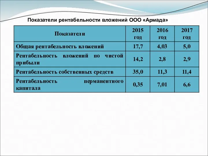 Показатели рентабельности вложений ООО «Армада»