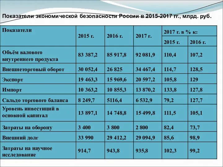 Показатели экономической безопасности России в 2015-2017 гг., млрд. руб.