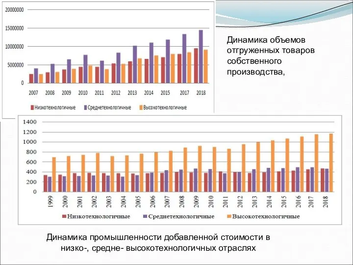 Динамика объемов отгруженных товаров собственного производства, Динамика промышленности добавленной стоимости в низко-, средне- высокотехнологичных отраслях