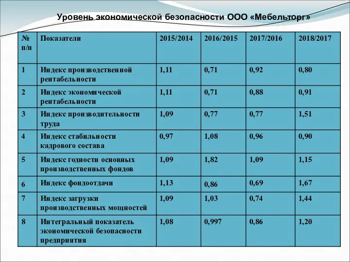 Уровень экономической безопасности ООО «Мебельторг»