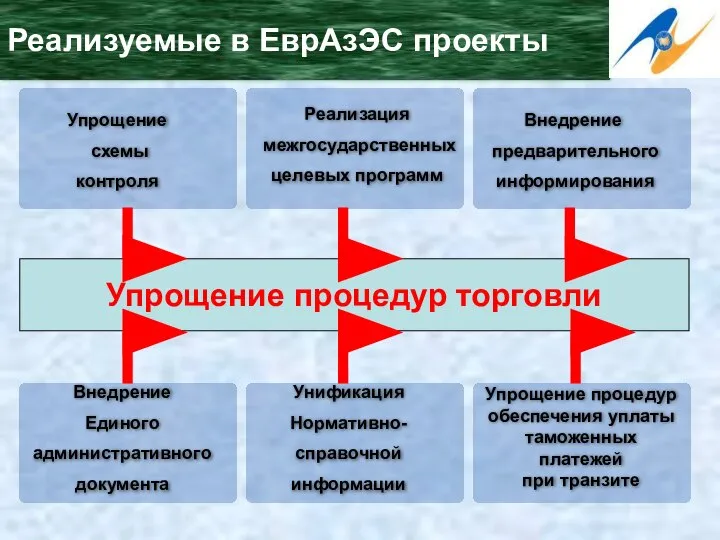 Упрощение процедур торговли Реализуемые в ЕврАзЭС проекты Упрощение схемы контроля Внедрение