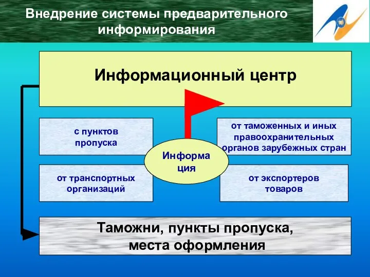 Информационный центр Информационный центр с пунктов пропуска от транспортных организаций Таможни,