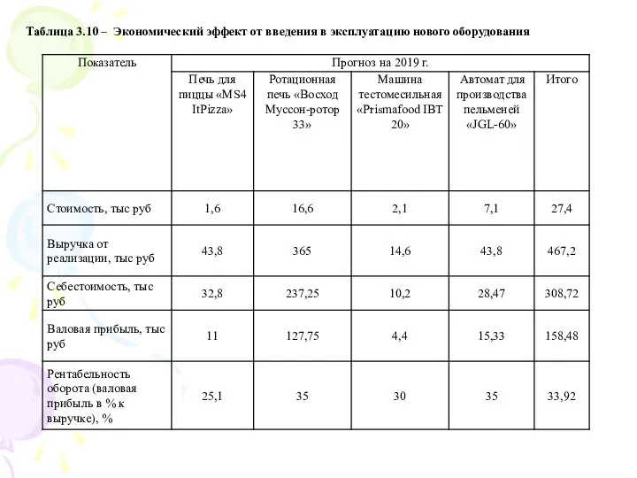 Таблица 3.10 – Экономический эффект от введения в эксплуатацию нового оборудования