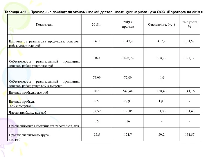 Таблица 3.11 – Прогнозные показатели экономической деятельности кулинарного цеха ООО «Евроторг» на 2019 г.
