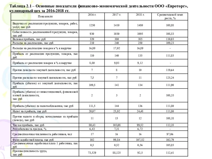 Таблица 2.1 – Основные показатели финансово-экономической деятельности ООО «Евроторг», кулинарный цех за 2016-2018 гг.