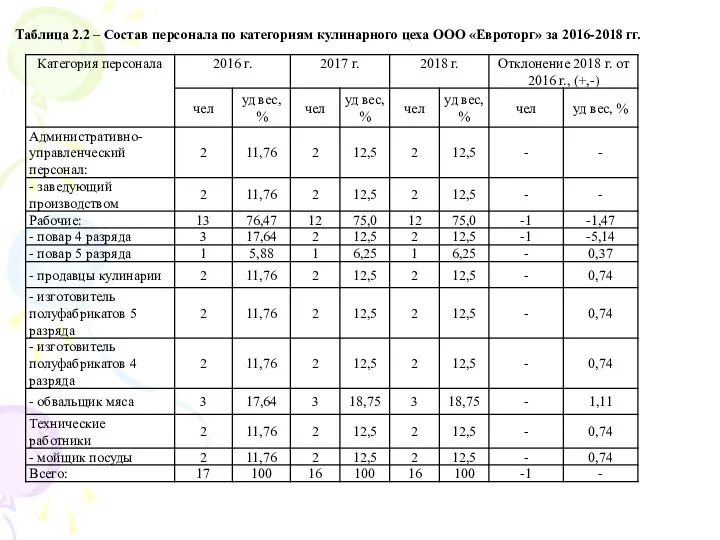 Таблица 2.2 – Состав персонала по категориям кулинарного цеха ООО «Евроторг» за 2016-2018 гг.