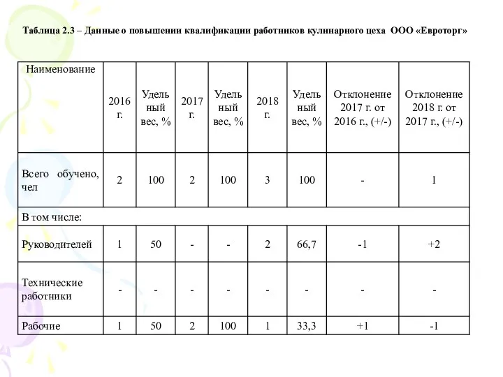 Таблица 2.3 – Данные о повышении квалификации работников кулинарного цеха ООО «Евроторг»