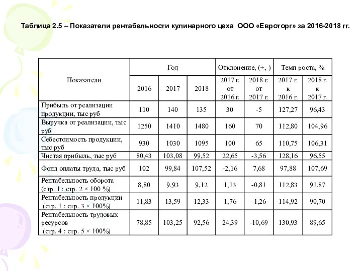 Таблица 2.5 – Показатели рентабельности кулинарного цеха ООО «Евроторг» за 2016-2018 гг.