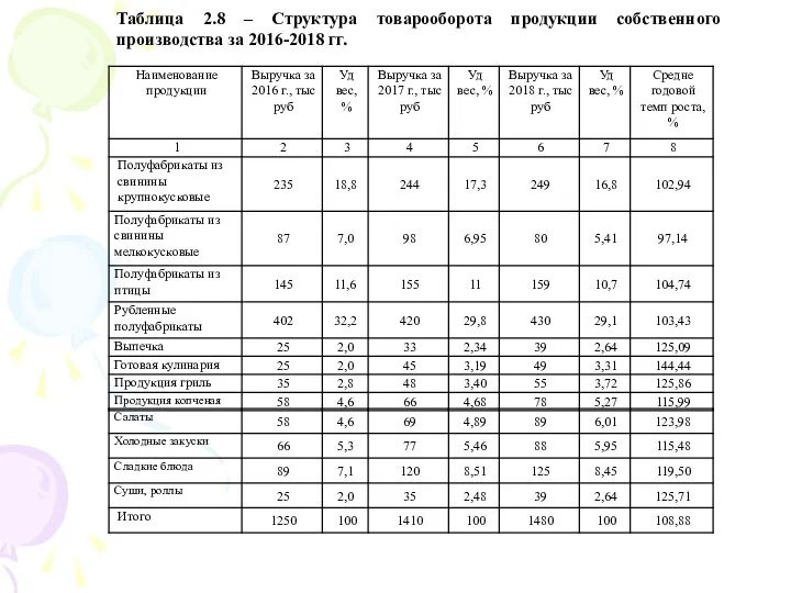 Таблица 2.8 – Структура товарооборота продукции собственного производства за 2016-2018 гг.