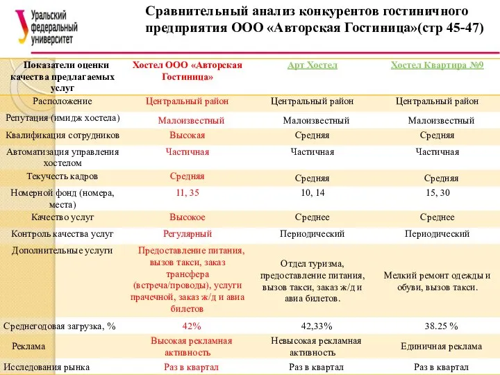 Сравнительный анализ конкурентов гостиничного предприятия ООО «Авторская Гостиница»(стр 45-47)