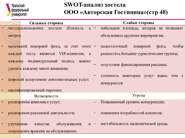 SWOT-анализ хостела ООО «Авторская Гостиница»(стр 48)