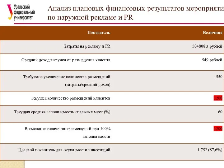 Анализ плановых финансовых результатов мероприятий по наружной рекламе и PR