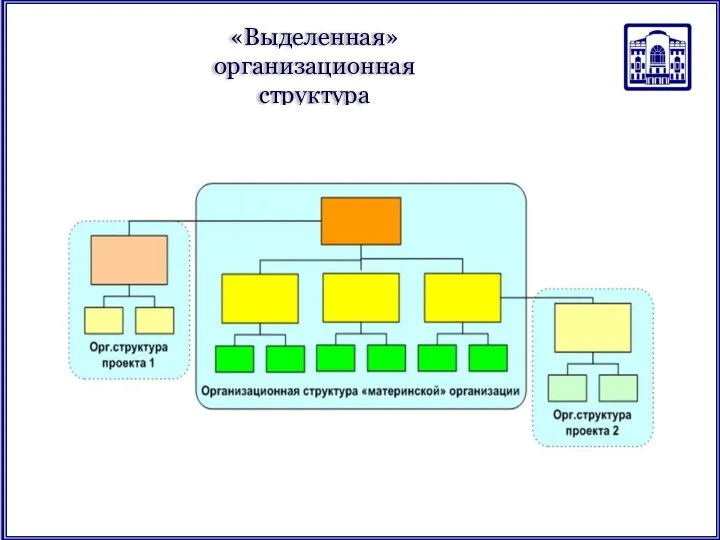 «Выделенная» организационная структура