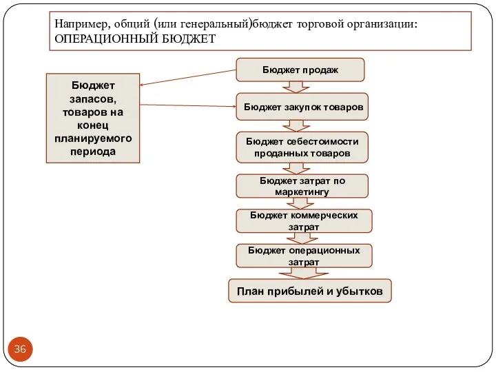 Например, общий (или генеральный)бюджет торговой организации: ОПЕРАЦИОННЫЙ БЮДЖЕТ Бюджет запасов, товаров