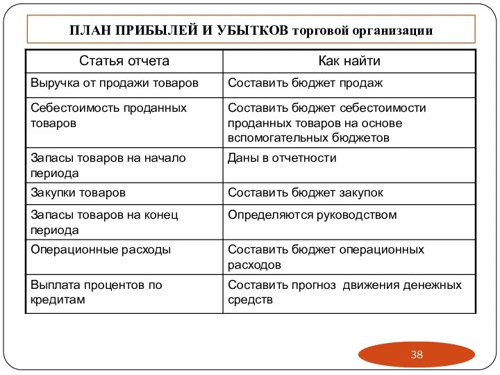 ПЛАН ПРИБЫЛЕЙ И УБЫТКОВ торговой организации