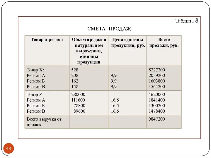 Таблица 3 СМЕТА ПРОДАЖ