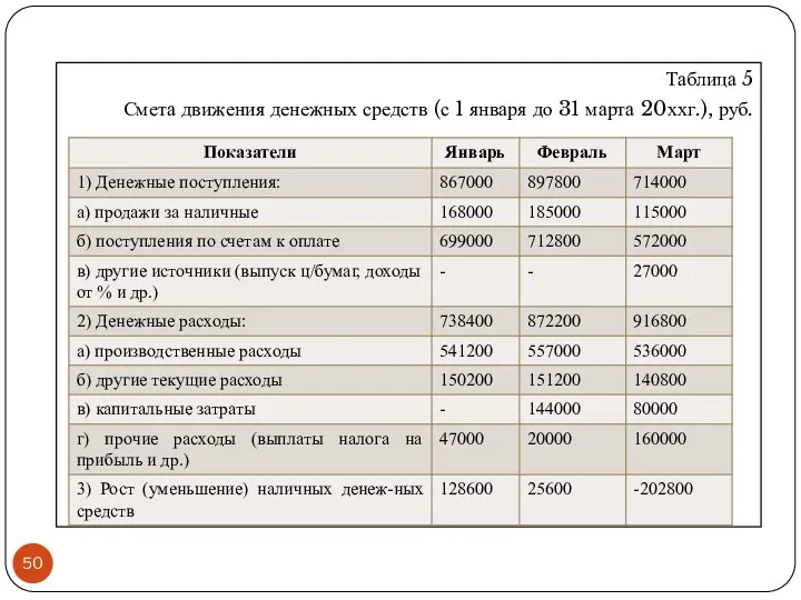 Таблица 5 Смета движения денежных средств (с 1 января до 31 марта 20ххг.), руб.