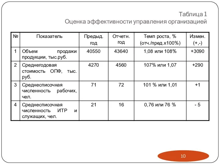 Таблица 1 Оценка эффективности управления организацией