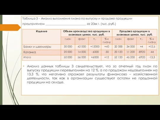 Таблица 3 – Анализ выполнения плана по выпуску и продаже продукции