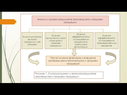 Анализ и оценка результатов производства и продажи продукции Анализ динамики выпуска