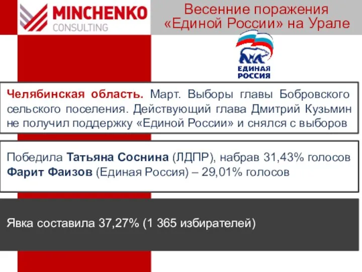 Весенние поражения «Единой России» на Урале Челябинская область. Март. Выборы главы