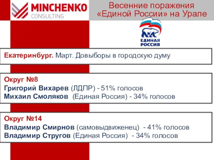 Весенние поражения «Единой России» на Урале Екатеринбург. Март. Довыборы в городскую