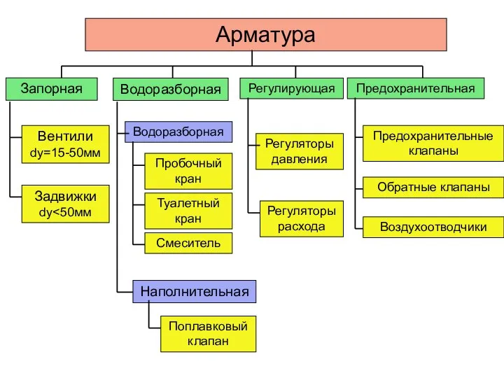 Арматура Запорная Водоразборная Регулирующая Вентили dу=15-50мм Водоразборная Наполнительная Задвижки dу Регуляторы