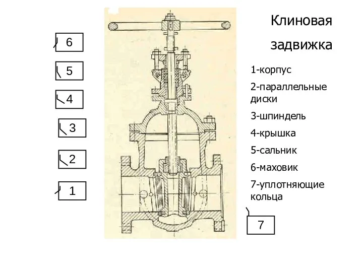 Клиновая задвижка 1-корпус 2-параллельные диски 3-шпиндель 4-крышка 5-сальник 6-маховик 7-уплотняющие кольца