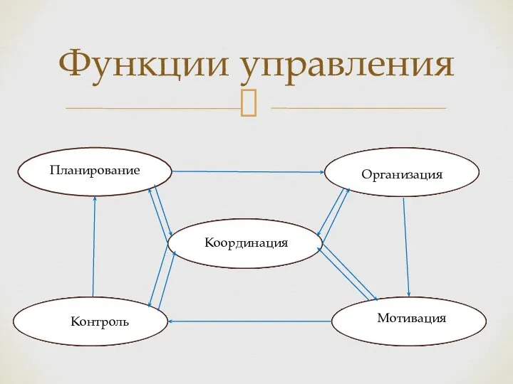 Функции управления Планирование Организация Контроль Мотивация Координация