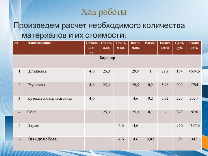 Ход работы Произведем расчет необходимого количества материалов и их стоимости: