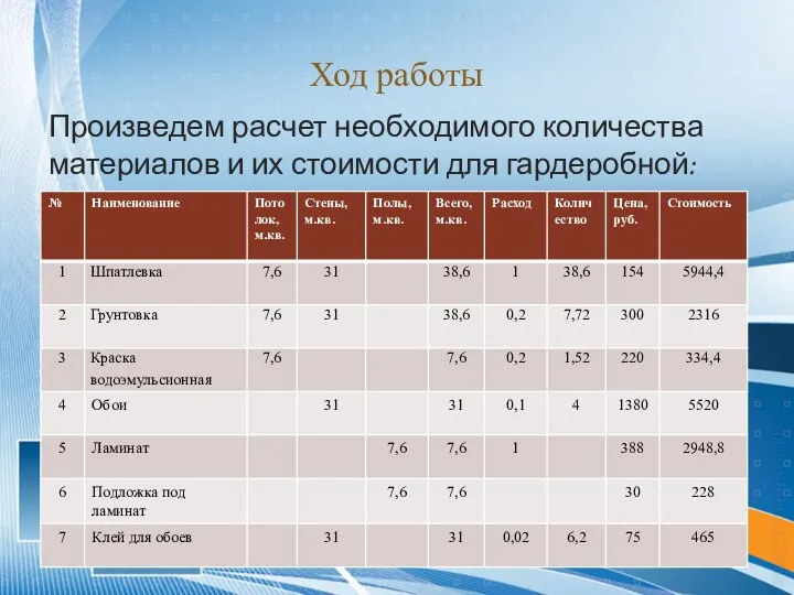 Ход работы Произведем расчет необходимого количества материалов и их стоимости для гардеробной: