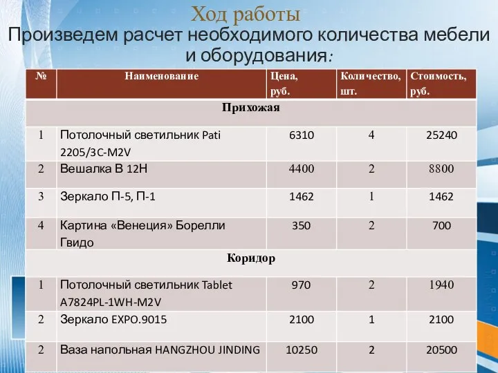 Ход работы Произведем расчет необходимого количества мебели и оборудования: