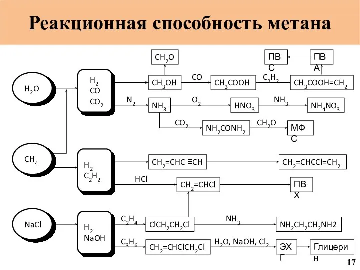 C C CH3OH CH3COOH CH3COOH=CH2 ПВА ПВС CH2O NH3 HNO3 NH4NO3