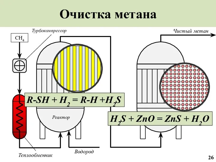 Очистка метана CH4 Чистый метан Реактор Реактор Водород Теплообменник R-SH +