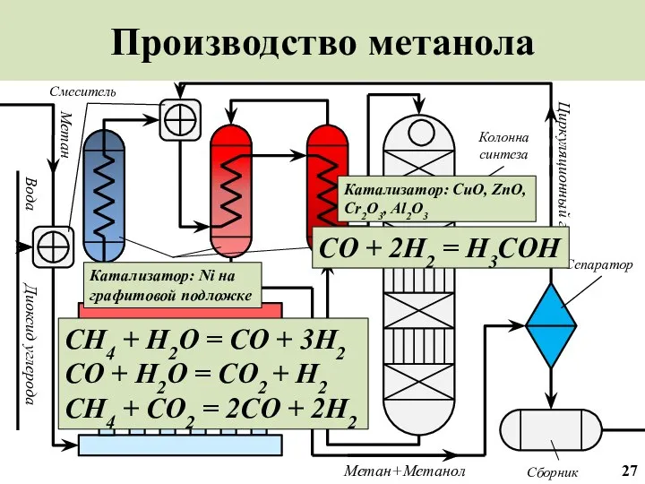 Производство метанола Синтез-газ Сепаратор Колонна синтеза Смеситель Вода Циркуляционный газ Метан+Метанол