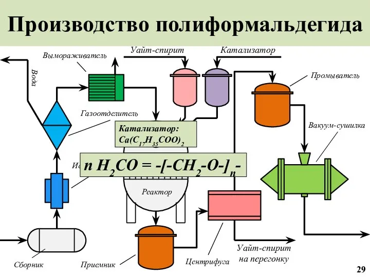 Производство полиформальдегида Уайт-спирит на перегонку Вакуум-сушилка Промыватель Уайт-спирит Катализатор Центрифуга Реактор
