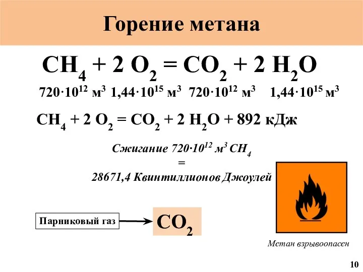 Горение метана CH4 + 2 O2 = CO2 + 2 H2O