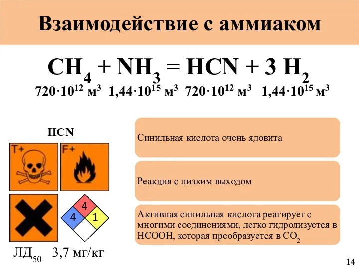 Взаимодействие с аммиаком CH4 + NH3 = HCN + 3 H2