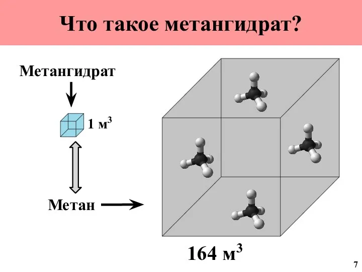 Что такое метангидрат? 1 м3 Метангидрат Метан 164 м3 7