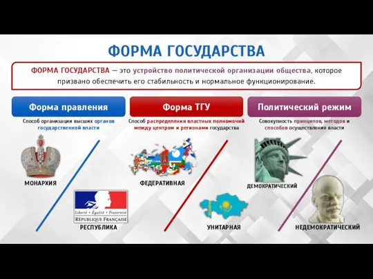 ФОРМА ГОСУДАРСТВА ФОРМА ГОСУДАРСТВА — это устройство политической организации общества, которое