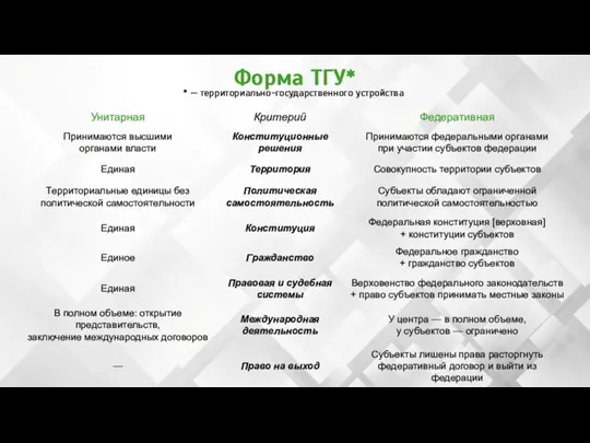 Форма ТГУ* * — территориально-государственного устройства