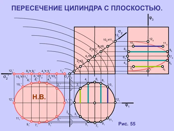 ПЕРЕСЕЧЕНИЕ ЦИЛИНДРА C ПЛОСКОСТЬЮ. Рис. 55 σ2 φ3 φ1 11 σ2′