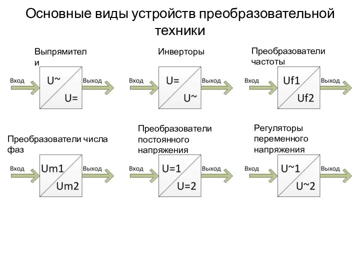 Основные виды устройств преобразовательной техники Выпрямители Инверторы Преобразователи частоты Преобразователи числа