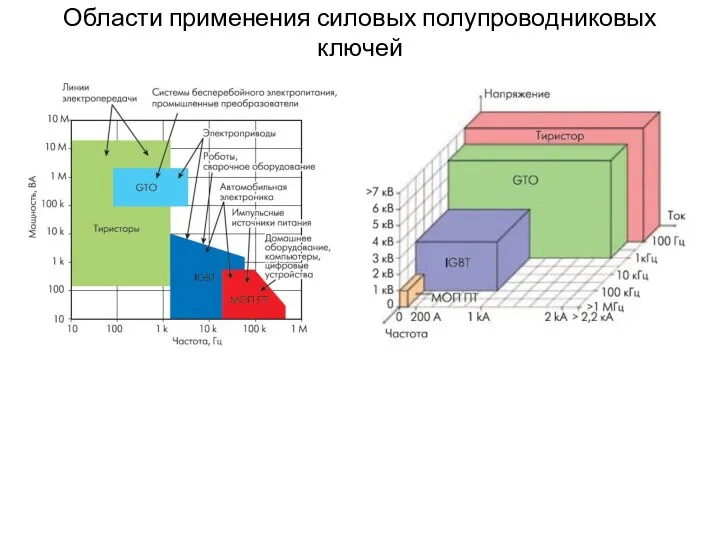 Области применения силовых полупроводниковых ключей