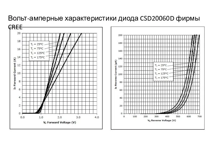 Вольт-амперные характеристики диода CSD20060D фирмы CREE