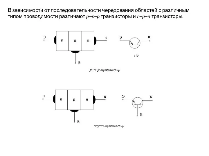 В зависимости от последовательности чередования областей с различным типом проводимости различают p–n–p транзисторы и n–p–n транзисторы.