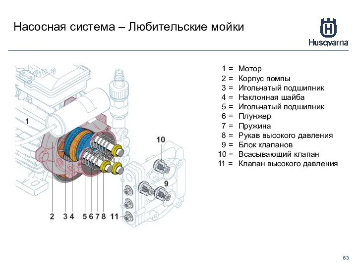 1 = Мотор 2 = Корпус помпы 3 = Игольчатый подшипник