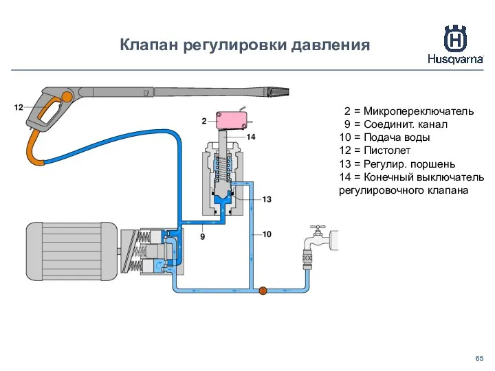 Клапан регулировки давления 2 = Микропереключатель 9 = Соединит. канал 10